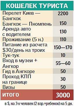 Как самостоятельно организовать поездку в Камбоджу